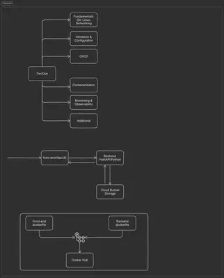 Project Workflow Diagram